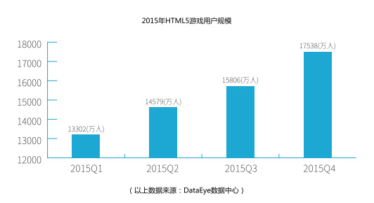 H5移动游戏市场用户规模已达1.75亿