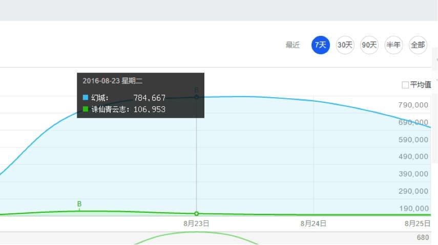 目前《幻城》的百度指数依然远胜同期播出的其他热剧
